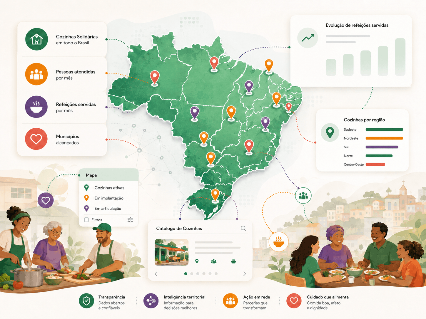 Ilustração de um mapa do Brasil conectado a cartões de dados, registros territoriais e cenas comunitárias de cozinhas solidárias.